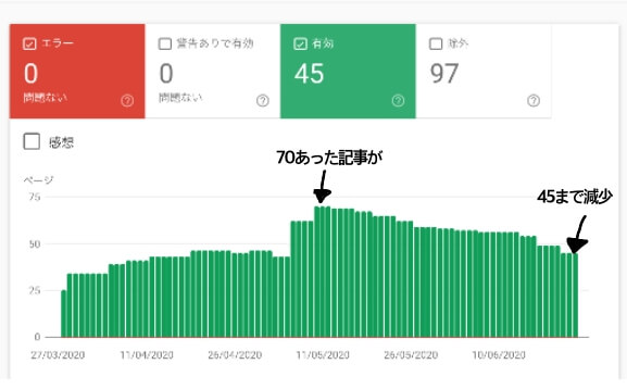 カバレッジ減少イメージ