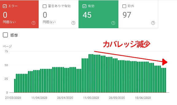 カバレッジ減少