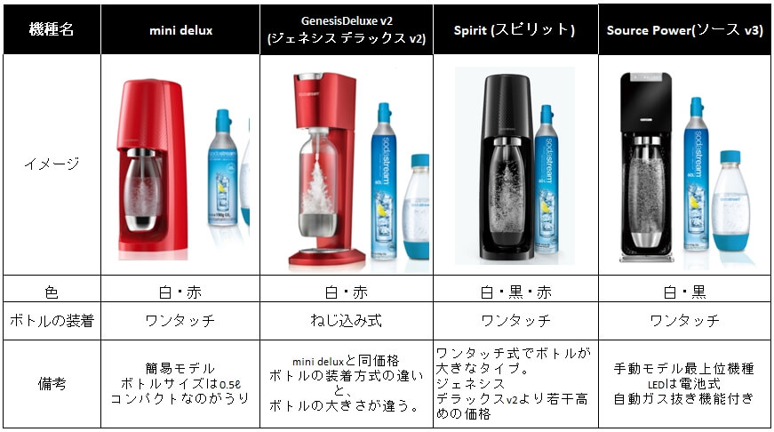 ソーダストリーム手動